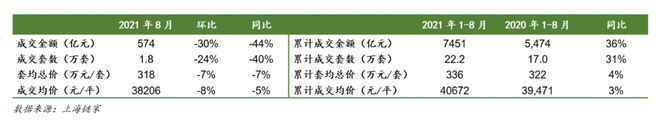 成交量|一线楼市全面遇冷:上海成交量大跌40% 深圳成交量创10年新低