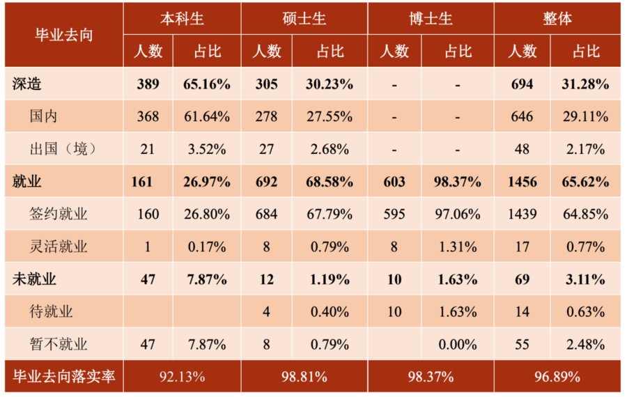 本科生|多少人留沪？求职情况如何？上海交大毕业生就业报告出炉