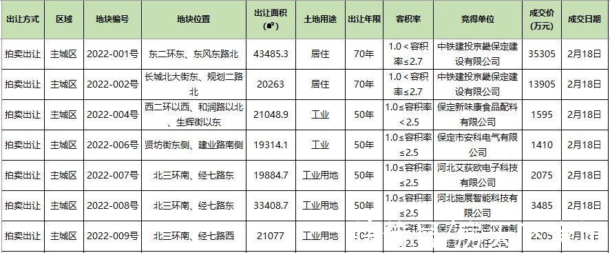 出让|保定主城区以5.99亿成功出让7宗地块