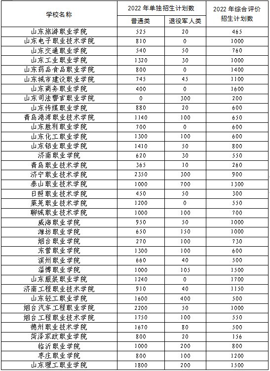 计划|重磅！山东省2022年高职（专科）“单招”“综招”招生计划公布