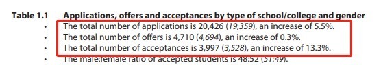 录取|来了！剑桥大学公布最新本科录取数据，录取人数增加13.3%！