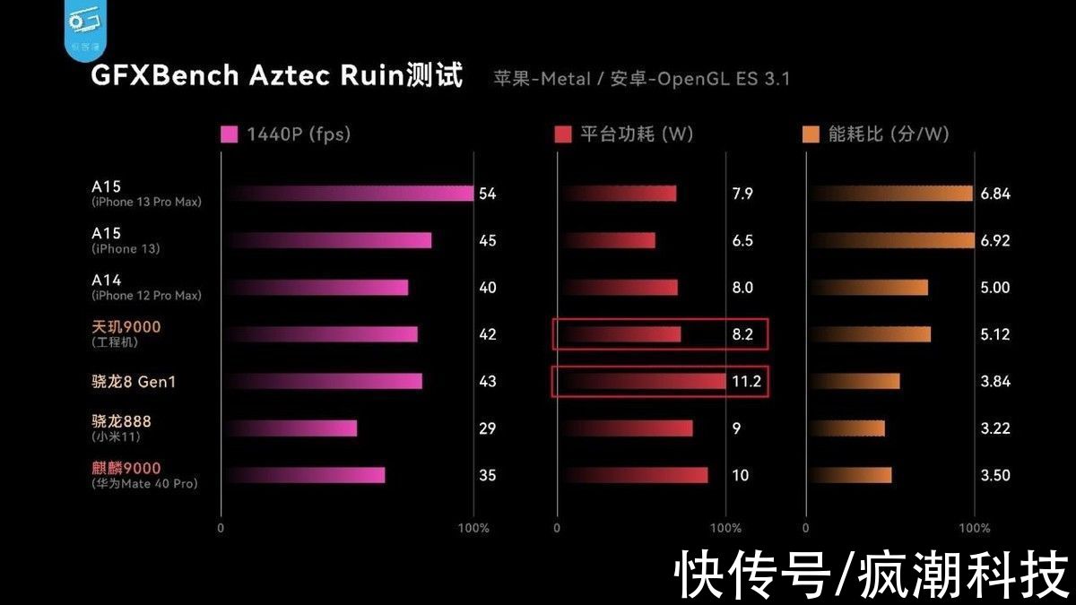 骁龙|仅次于苹果A15！联发科天玑9000基准测试成绩出炉