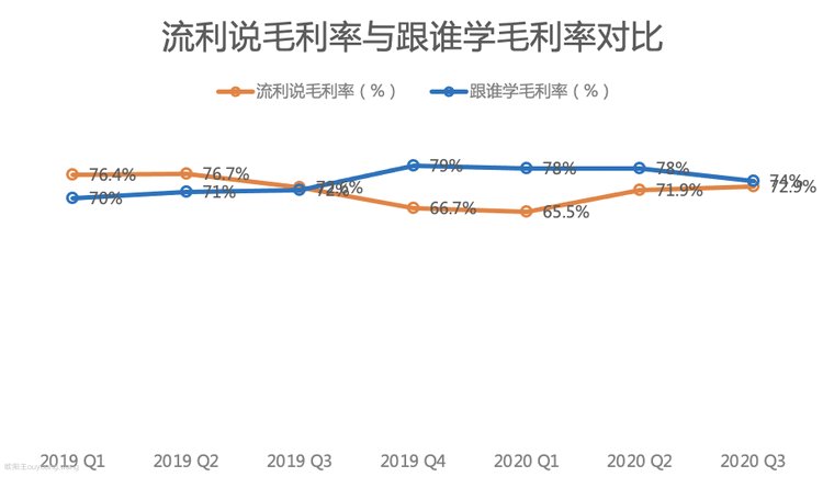 流利说：用单位经济模型看业务现状和未来