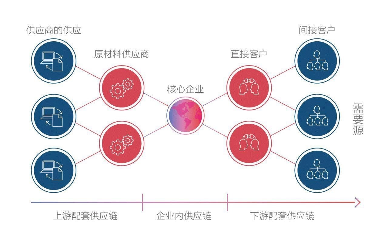 传统家具行业如何搭建S2B2C供应链平台?降本增效实战方案(图1)