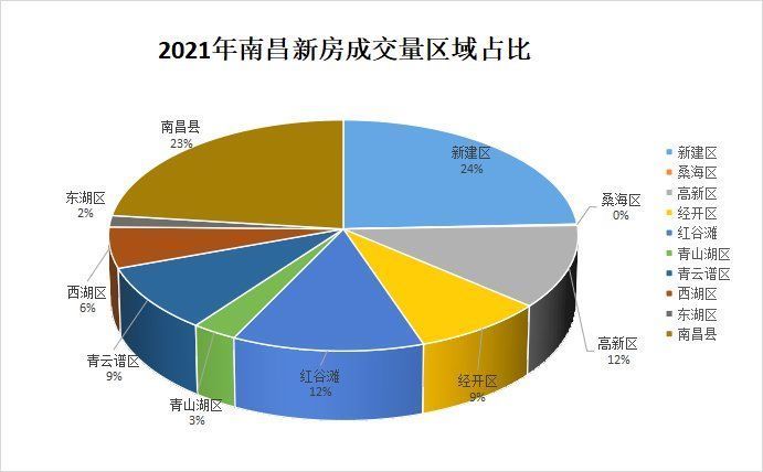 南昌市|「2021楼市白皮书」市场篇：总成交均价13226元/㎡ 同比跌2.2%