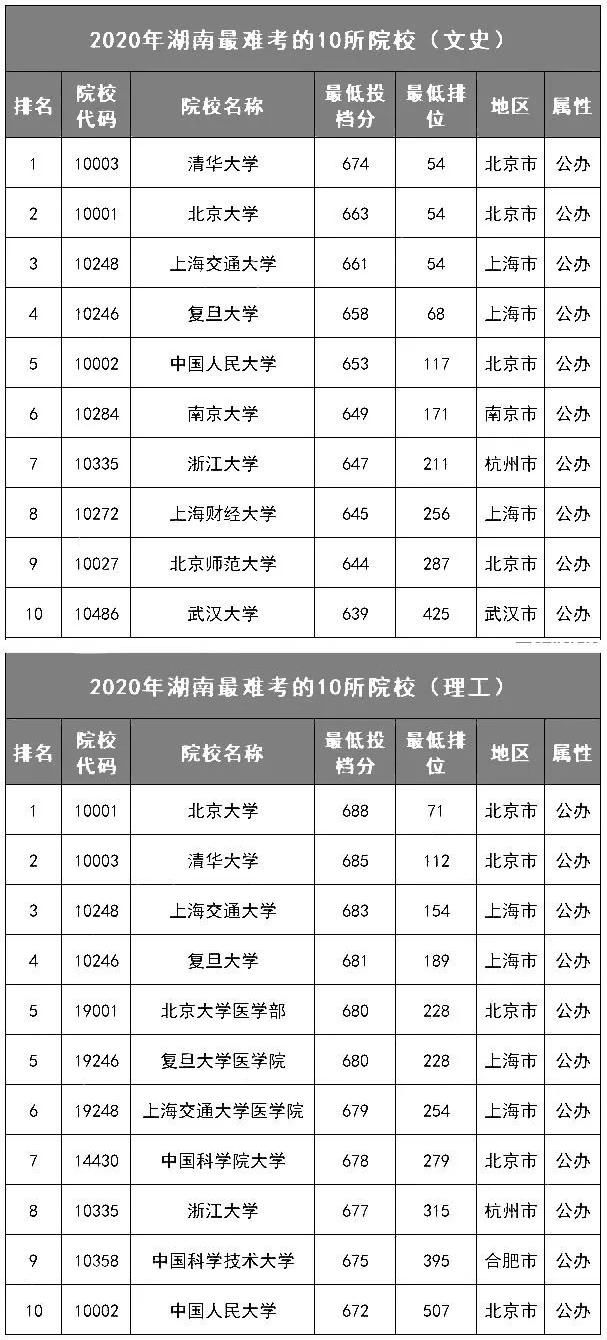 各省最难考的10所大学名单! 今年要考多少分才能上？(附历年投档分、位次)