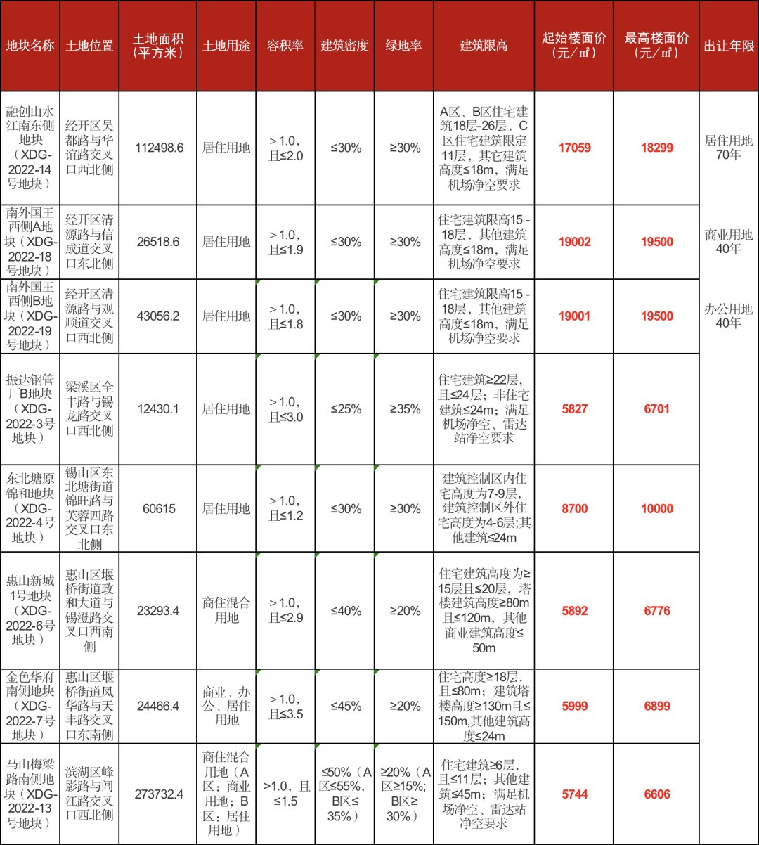 土拍|终于定了！首次土拍五月开拍！限制条件曝光！都是“何方神圣”？