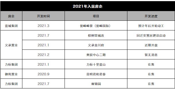 蓝城集团|有房企正积极入昆开发 有房企正落寞离昆