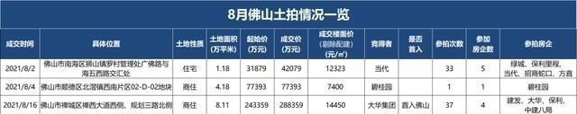 鹏瑞|8月楼市心慌慌!9月推靓地,土拍市场会有奇迹吗