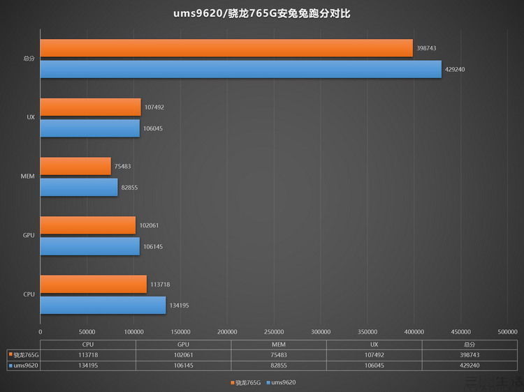 ums9620|42万分的国产新芯,可能只是紫光展锐崛起的开始