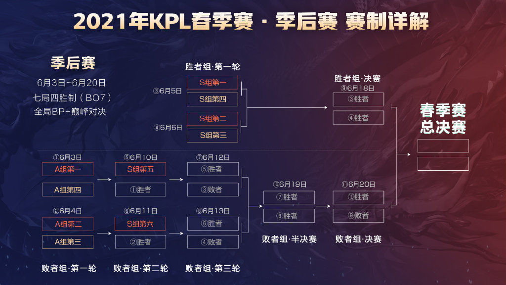 草台班子|KPL季后赛赛程公布，还有人吐槽S组前四太轻松，对其他队伍不公平