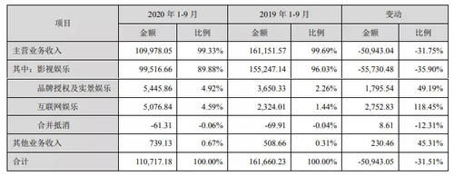 收入|影视公司财报“比惨”：光线传媒收入降八成，华谊兄弟前九个月净亏3.26亿