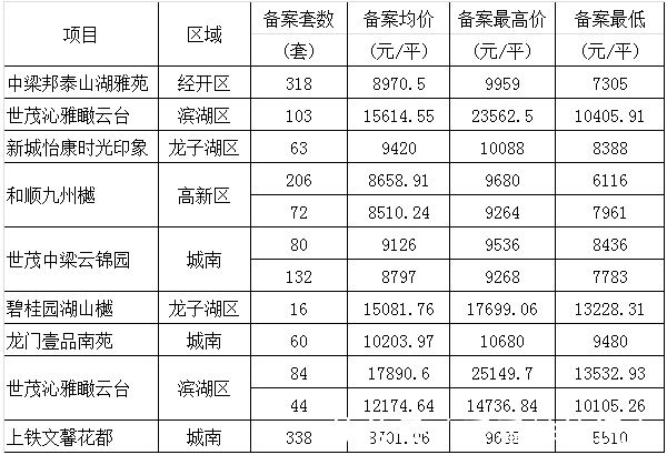 金九银十|城南区 滨湖区 龙子湖区近1516套房源入市
