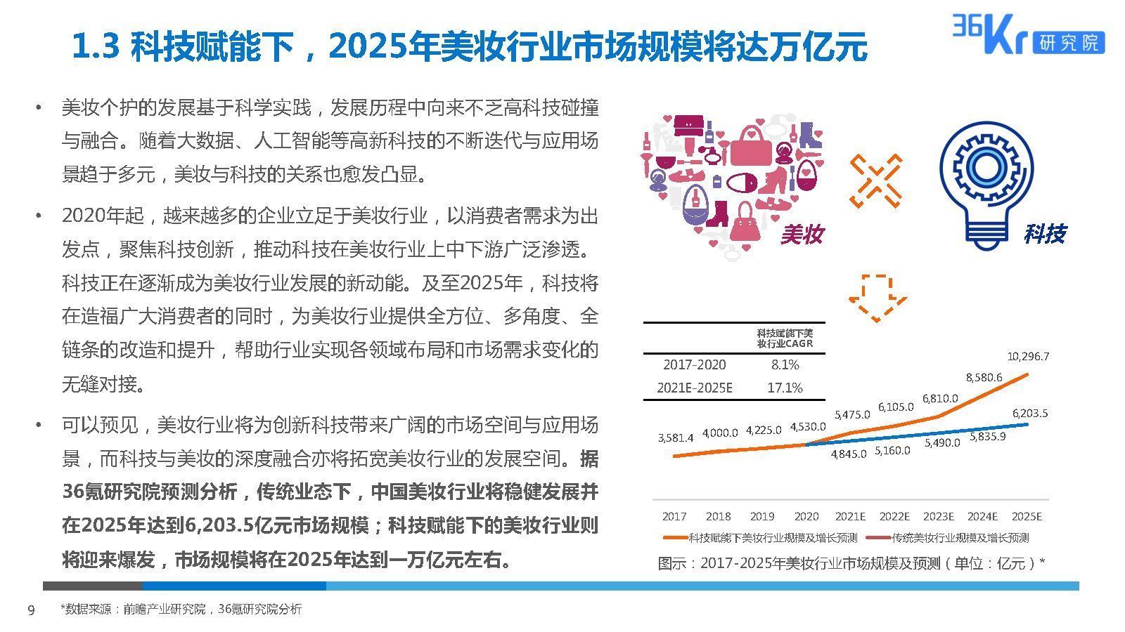 2025美妆行业科技应用前瞻报告|36氪研究院 | 美妆