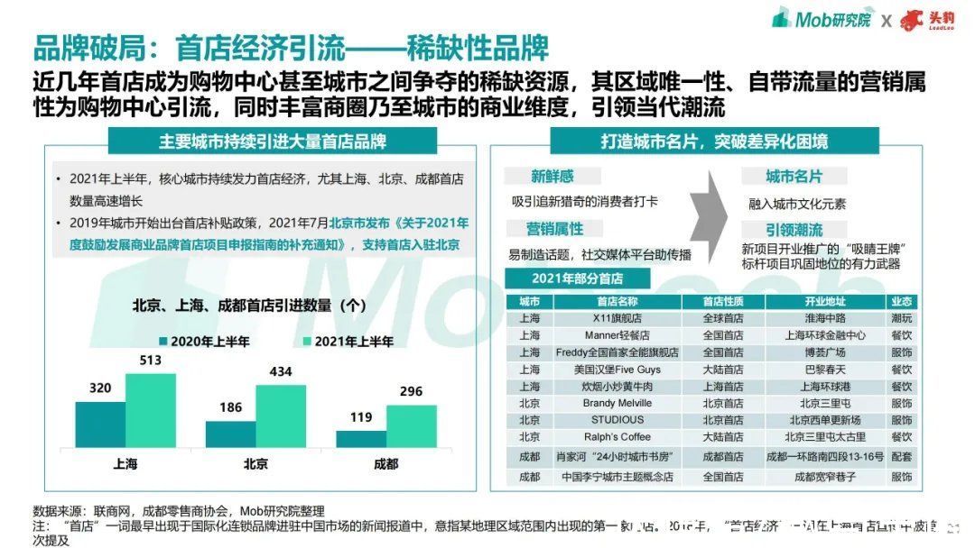 趋势|2021年商业地产趋势洞察报告