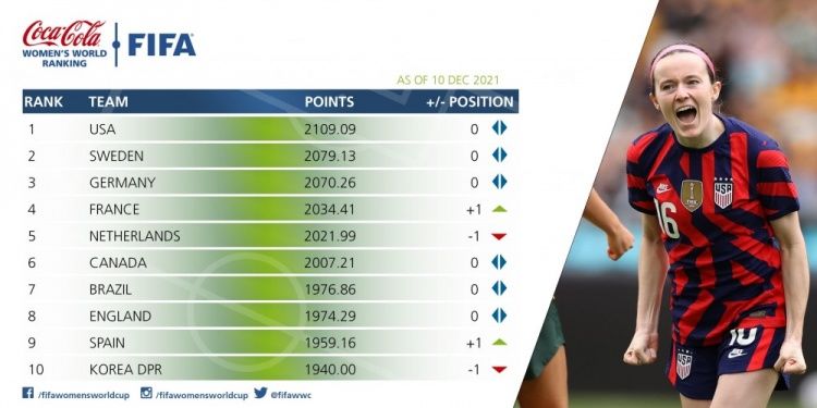 附加賽|女足最新排名出爐！被賈秀全玩壞了，排名下滑，被韓國隊壓在身后