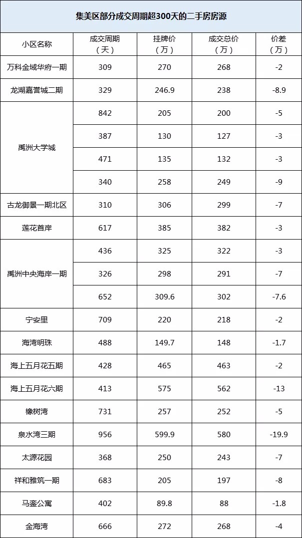 周期|成交周期超300天！不少房源无人问津，盘点厦门“超难卖”的小区