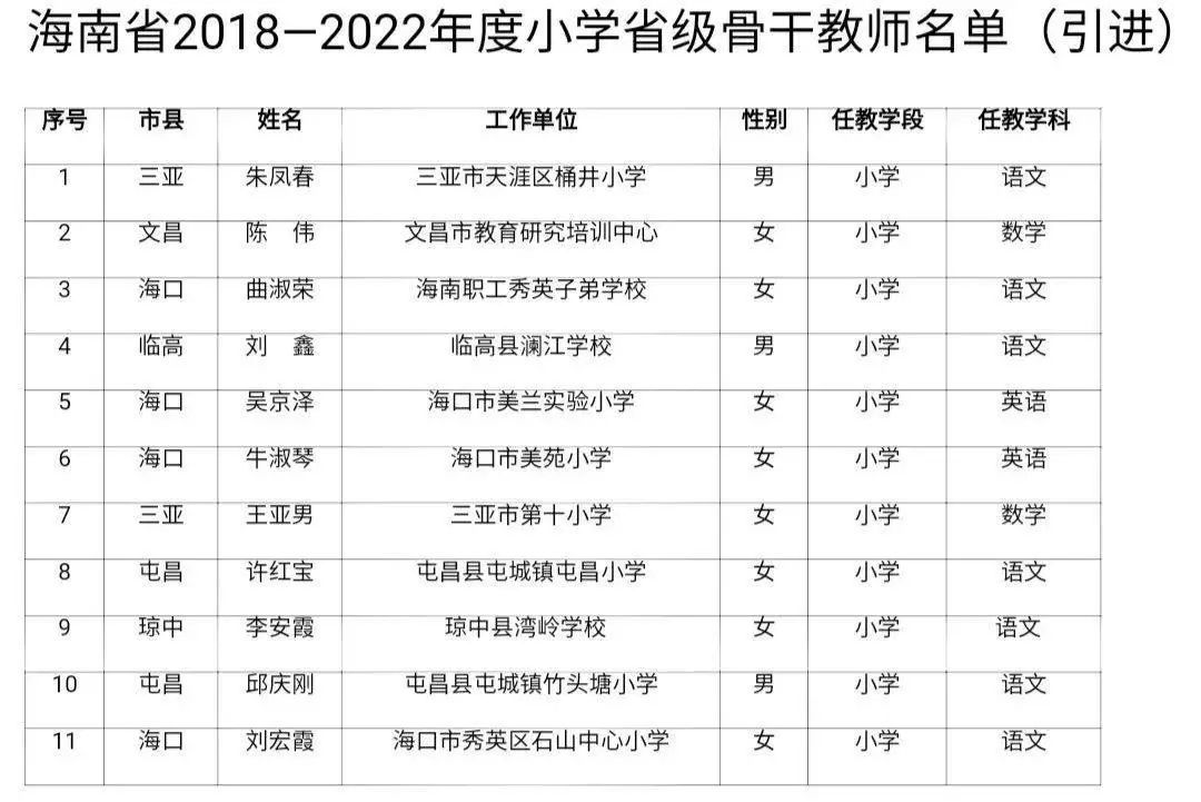 引进校长教师|海南公布一批省级骨干教师、省级学科带头人名单