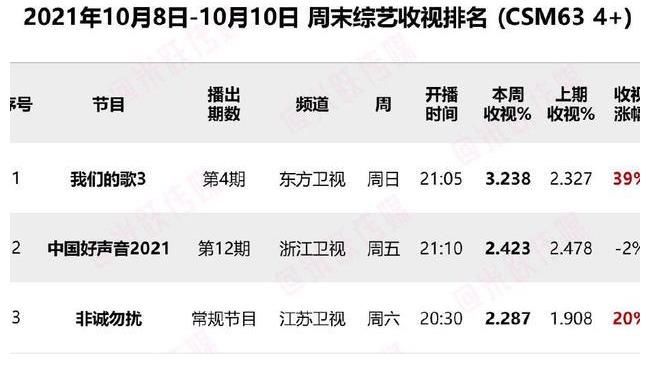 收视率|《我们的歌3》收视率回升,新组合降临,8组歌手洗牌后名次预测