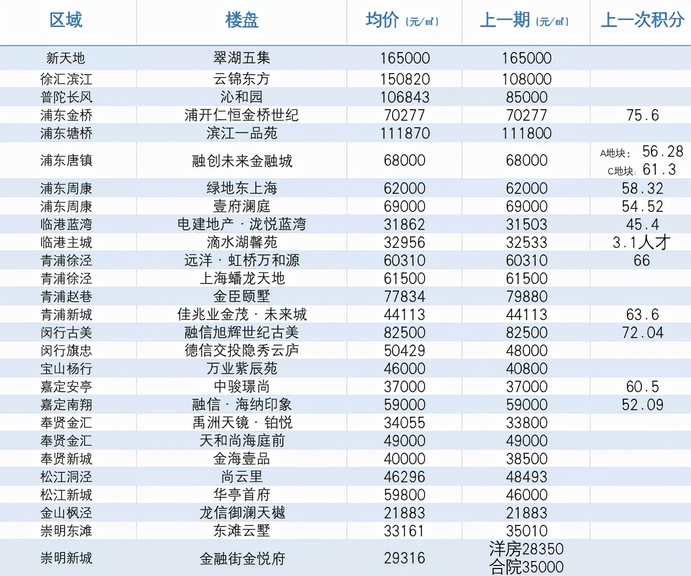 徐汇|上海超级网红大盘公布积分:102.24分!徐汇可能也破100分!