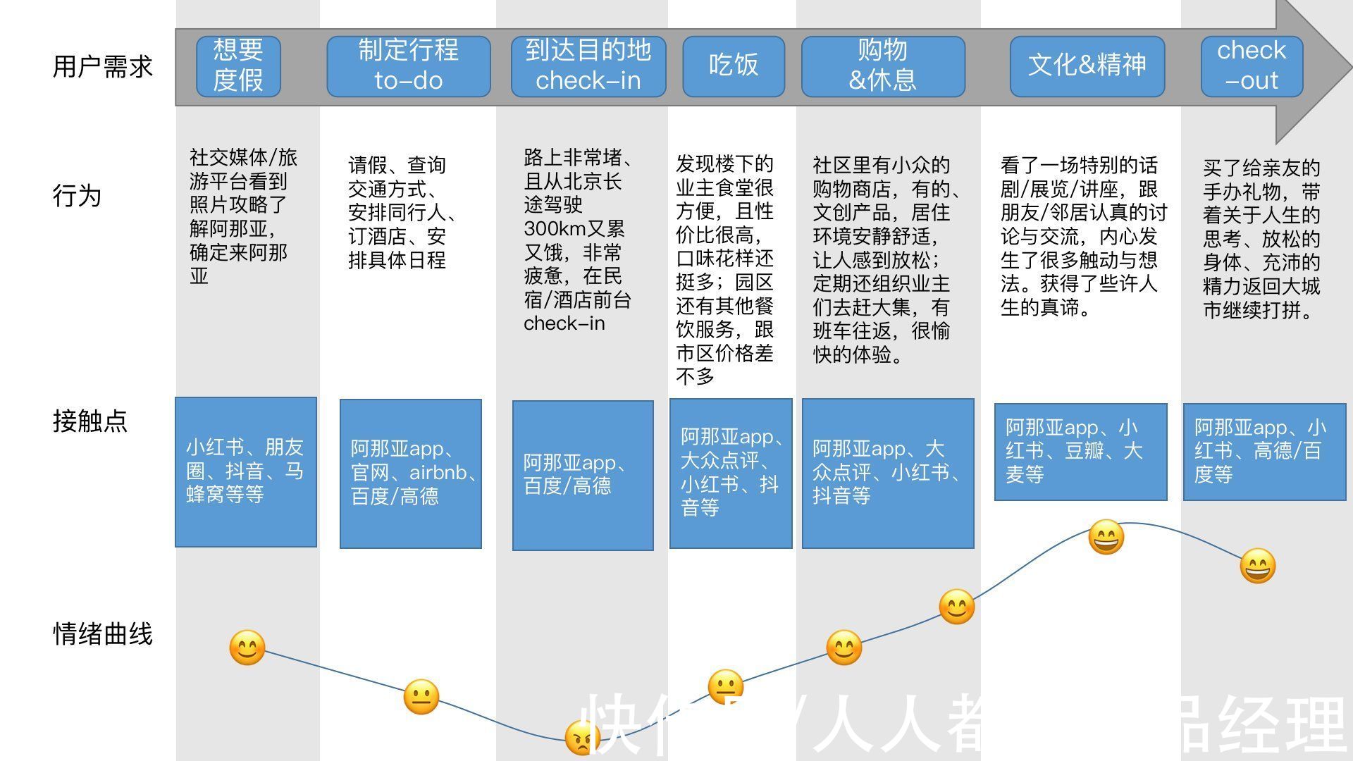 马村长|从产品经理角度，解构网红阿那亚