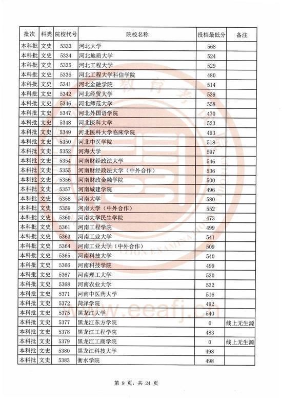 2020福建本科院校录取投档线汇总！2021高考志愿填报参考