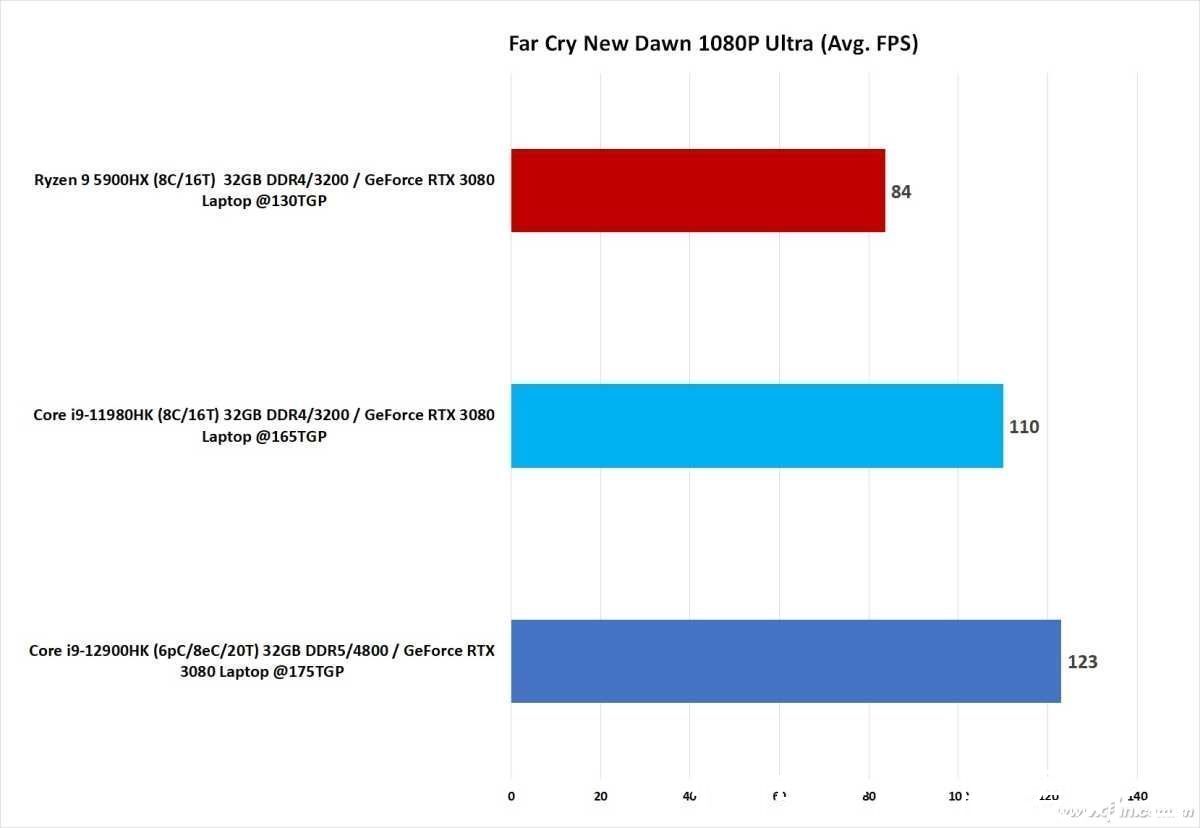 锐龙|第12代酷睿i9游戏本性能曝光！锐龙9 5900HX完全不是对手