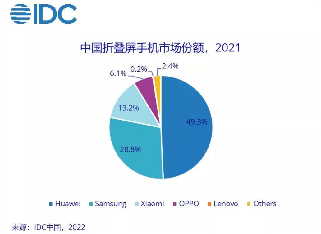 idc|Find N这次赢麻了！开售仅半个月，就占据中国折叠屏手机市场6.1%