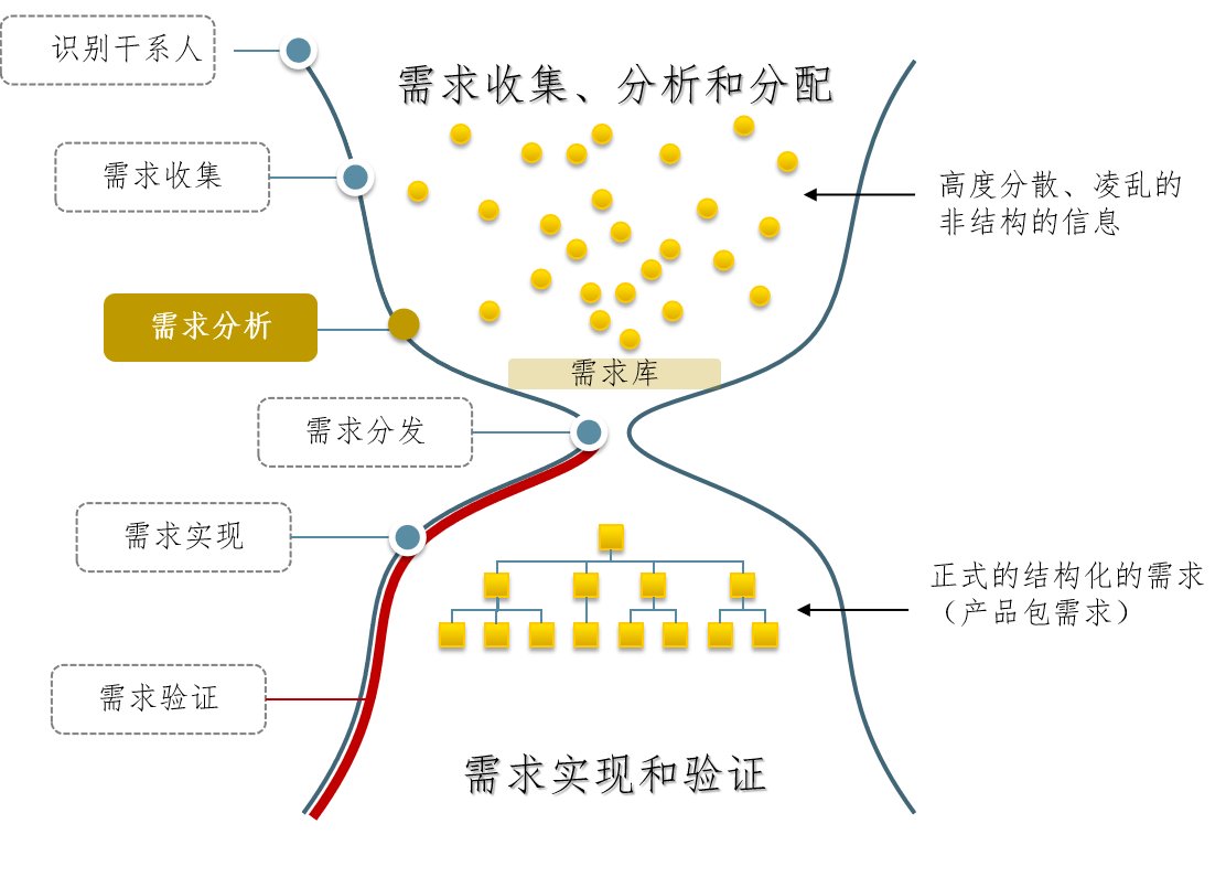 要素|需求分析如何落地？这篇告诉你答案