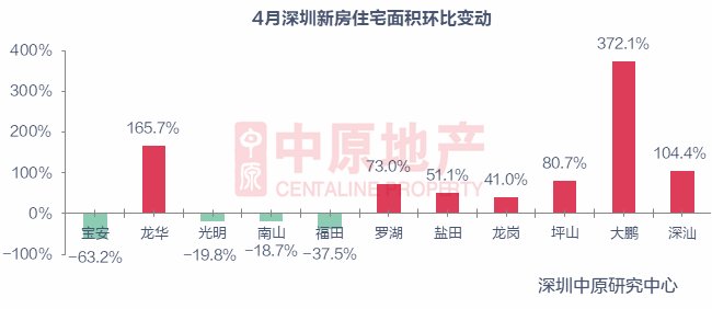 南山区|4月深圳新房住宅成交2851套！南山区成交面积居榜首