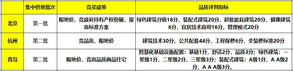 二轮土拍品质管控频现背后解读|土拍研报 | 住宅