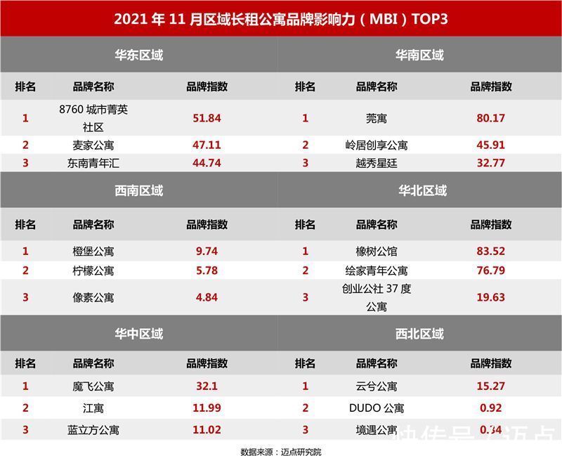 租房|2021年11月长租公寓品牌影响力100强榜单