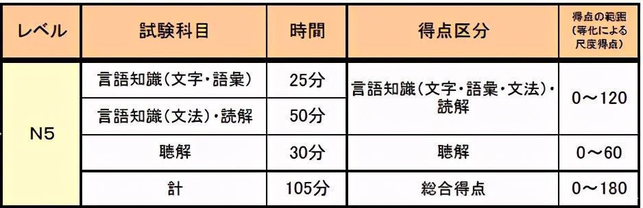 日语能力考N1-N5代表怎样的语言水平？