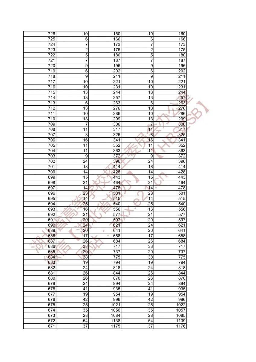 一段表|湖北省2021年美术类与设计学类高考成绩一分一段表发布