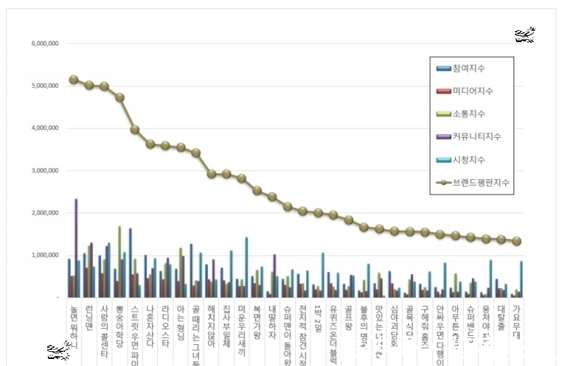 mbc|10月綜藝品牌評價TOP 3，閑著干嘛呢？running man，愛的呼叫中心