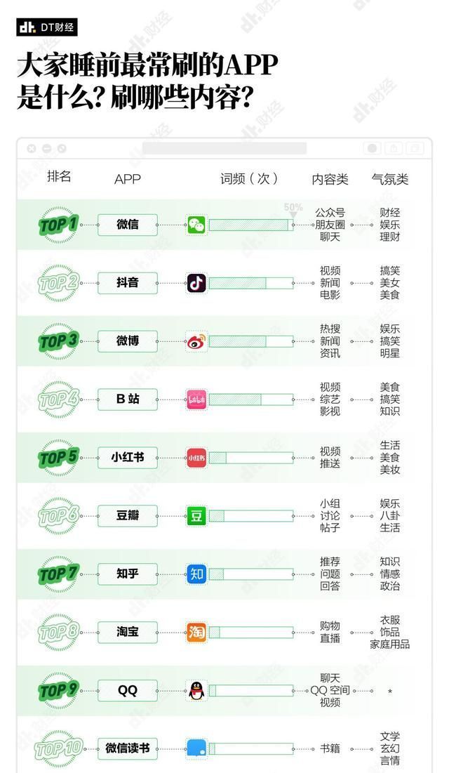 2021，半夜不睡觉的年轻人都在手机上刷什么