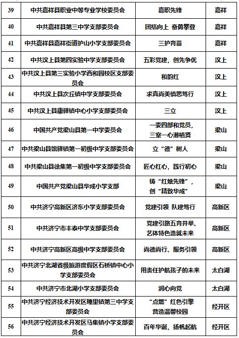 新闻记者|60个！济宁市中小学校第二批“一校一品”党建品牌拟入选名单公布