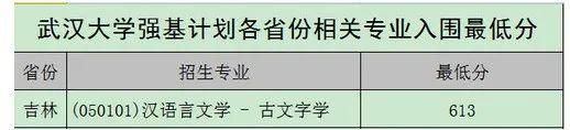 2020年各高校强基计划录取分数线汇总！