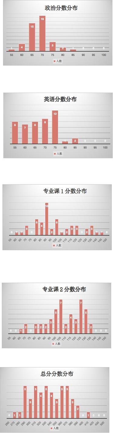 （45）南京信息工程大学2021计算机考研数据速览，专硕复试线355分！