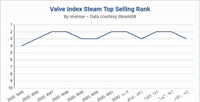 设备|高端Valve VR头显需求强烈，连续50周占据SteamVR设备销量前十