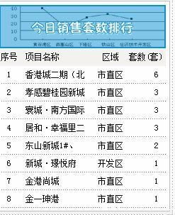 非住宅|11月24日孝感新房网签28套，成交均价5626.36元/㎡