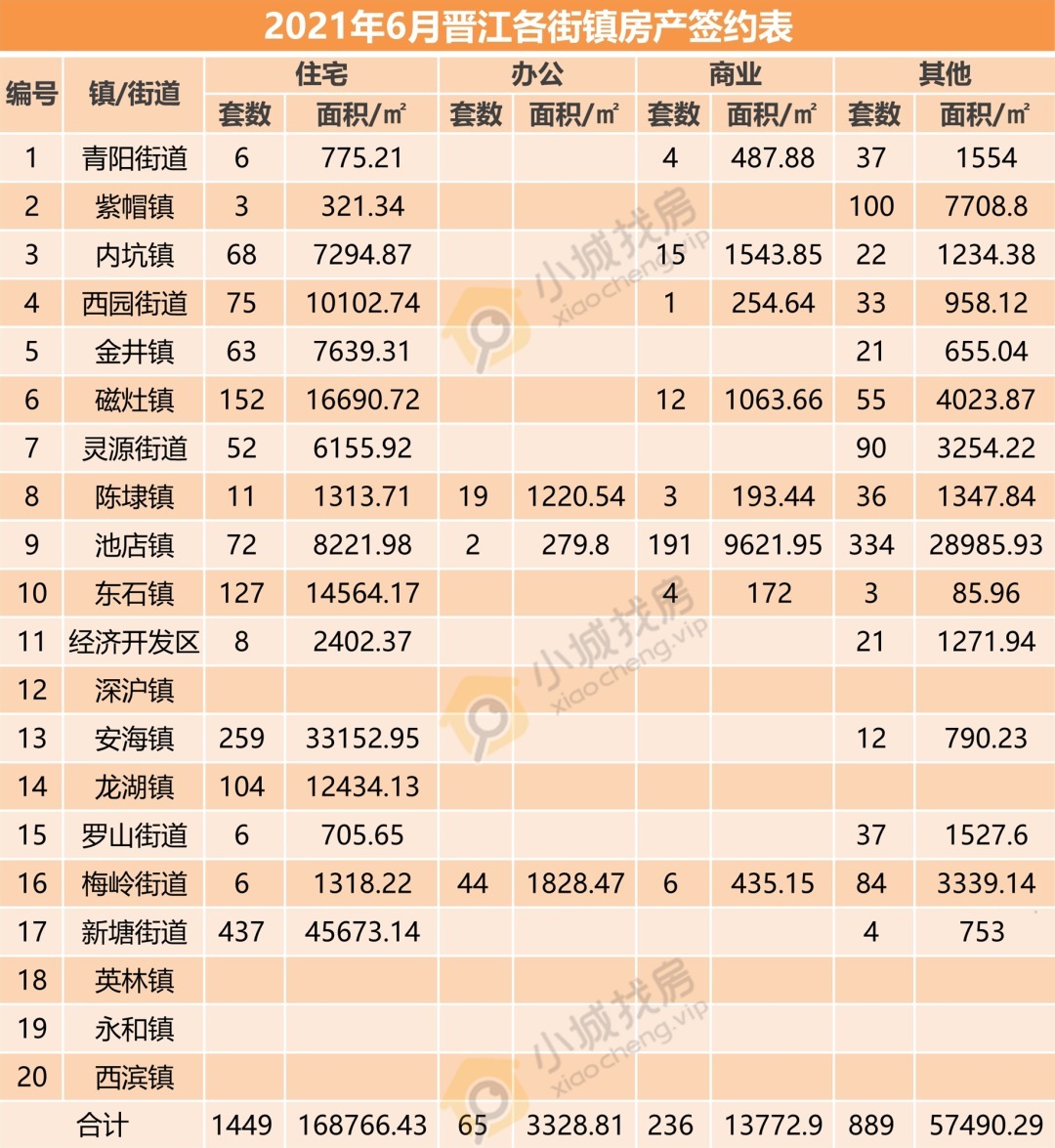 商业类|谁最火？2021年二季度晋江住宅竟卖了4860套！