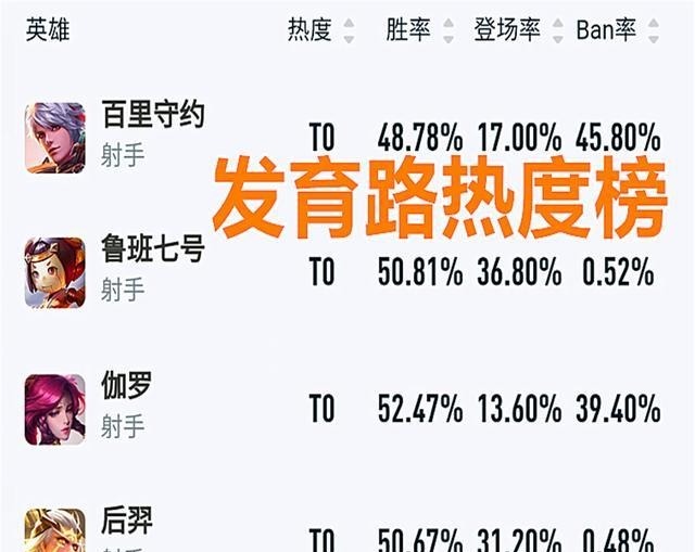 后羿|王者荣耀天美发布英雄T度排名，鲁班、后羿居然都是T0英雄