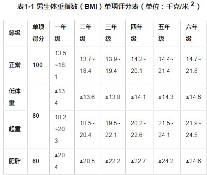 中学生|北京发布2020年度体检统计报告，中学生这项问题不容忽视