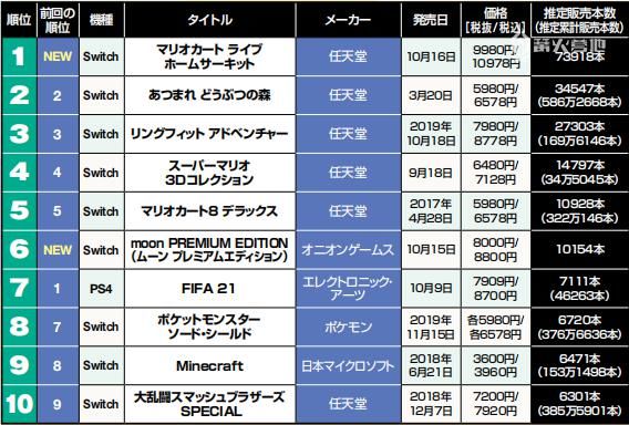 游戏|游戏市场销量分析：《马力欧卡丁车实况：家庭赛车场》夺魁