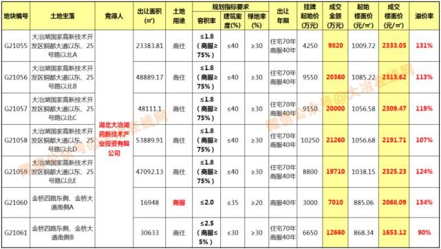 土地资源|27万方！城西北7宗地块成功出让，释放这些信息