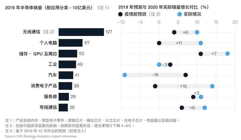 产业|芯片荒，宿命难违？