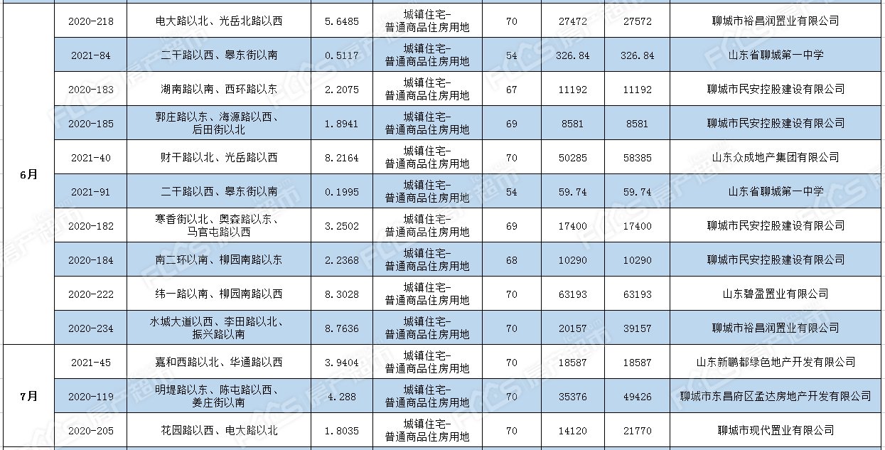 土地|成交28宗93.58公顷 7宗宅地摘牌 房产超市网9月份土地月报
