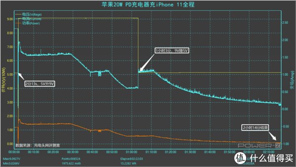 xr|iPhone 11依旧真香，详细数据来看其在快充上的表现