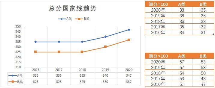 要疯！今年这些专业考研分数会飙升？初试要考多少分才有戏？